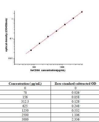 Sandwich ELISA CD8 Antibody Pair [HRP]